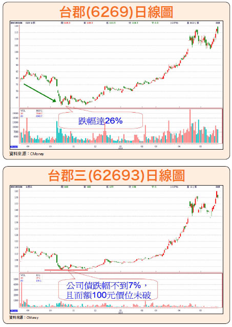 另類投資利器可轉換公司54442