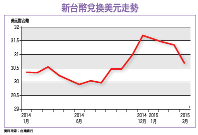 台幣持續走升 電子業第二季匯損壓力大54449