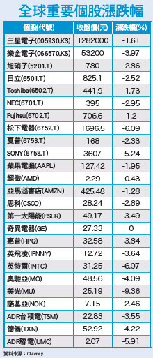 升息警戒逼近 泡沫派對暫歇54520