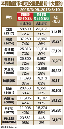 嚴控曝險部位 權證小額試單54532