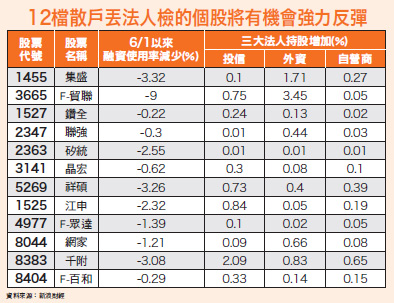 散戶大賣 法人大買 12檔伏兵 可望強彈54569