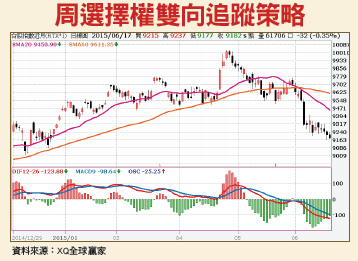 布局溫跌做莊 賣權空頭價差54563