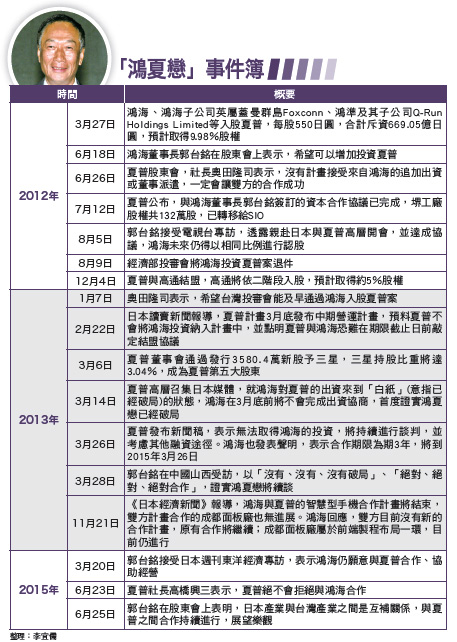 練功中小尺寸面板 打進蘋果供應鏈 夏普鬆口談合作 鴻海面板有望開新運54645