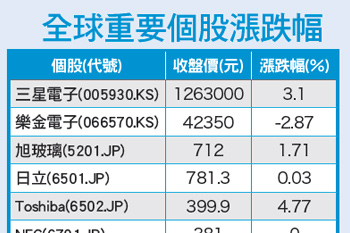 德法股市走多頭 美國升息腳步近54763