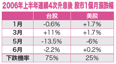 聯準會即將升息 逢反彈買進賣權54795