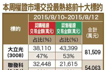 加權指數、台灣 50 認售權證規避風險54875