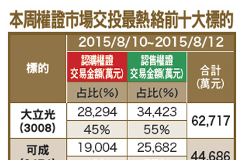 空方主導 多單適時停損54911