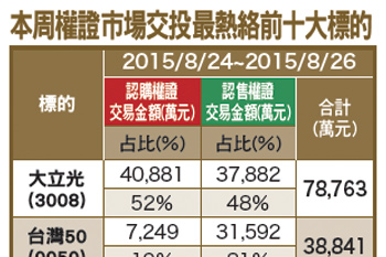 避險操作 聚焦槓桿型ＥＴＦ54956