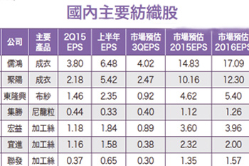 紡織精兵 反彈急先鋒54959