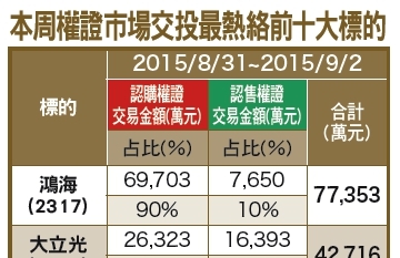 短線操作權證 留意連結標的波動率55003