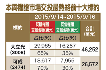 短線狹幅整理 中小型題材股可留意55078