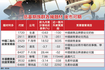 兩大族群８強股 低基期股衝刺趕進度55288