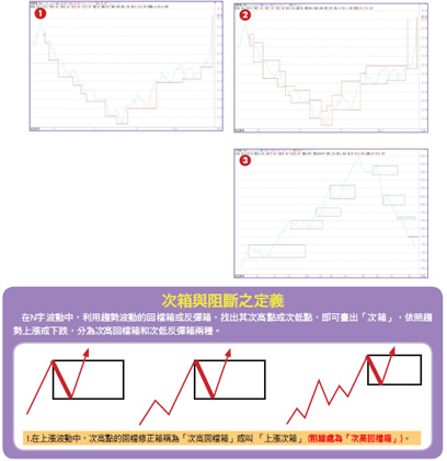 股價趨勢動力─箱波均之次箱處55326