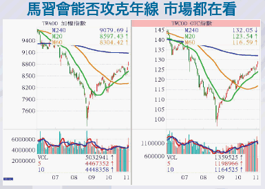 經濟盤主導還是政治盤勝出 外資買盤與千億量能來了55370