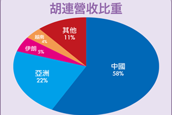 中國降稅穩車市 胡連、為升受惠55800