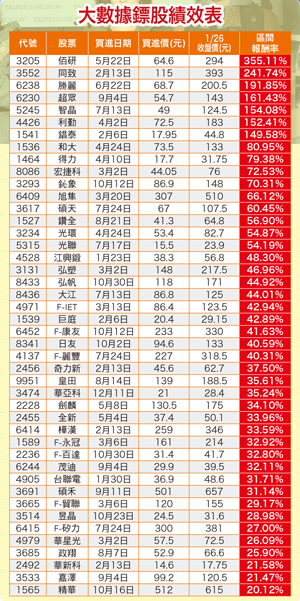 大數據鏢股績效表55906