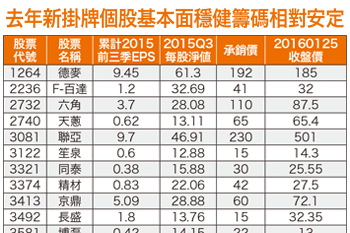 新掛牌「破發股」 金猴年首選55908