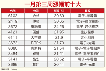 內外資力拱 網通族群領軍衝鋒55914