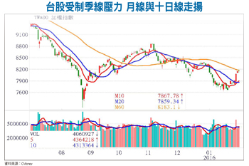 檢視三大條件 台股盤勢有利多方55951