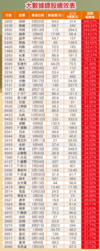 大數據鏢股績效表55991