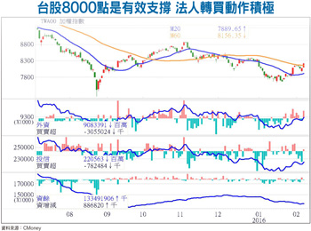 八千點以上做多 七千八出清持股55995