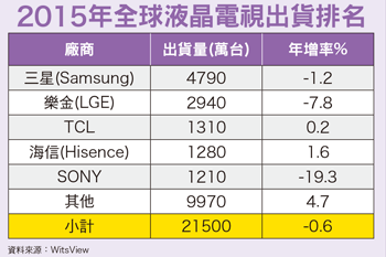 台灣ＬＥＤ廠三月提前回春56055