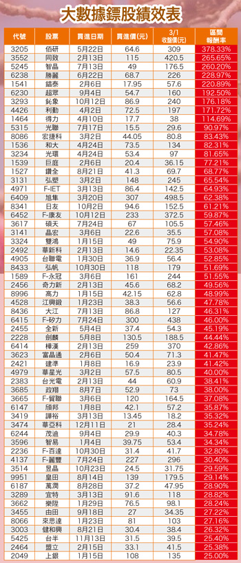 大數據鏢股績效表56071