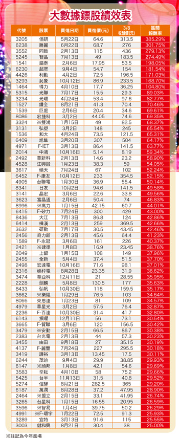 大數據鏢股績效表56112