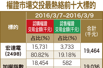 大盤漲勢持續 認購權證交易熱絡56132