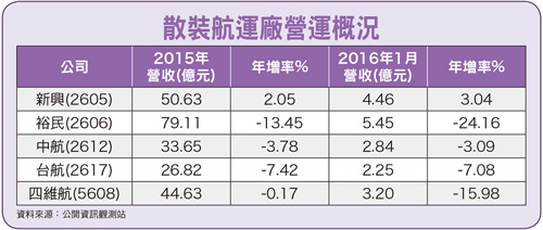 美元轉弱原料漲 航運股低檔反彈56136