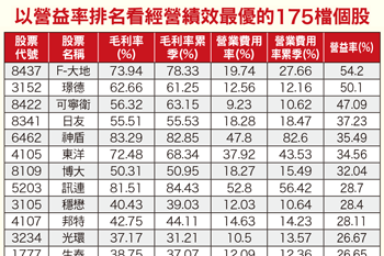 經營績效最好的企業 你手上有嗎？56159