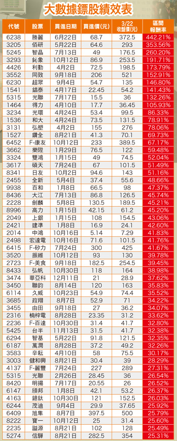 大數據鏢股績效表56194