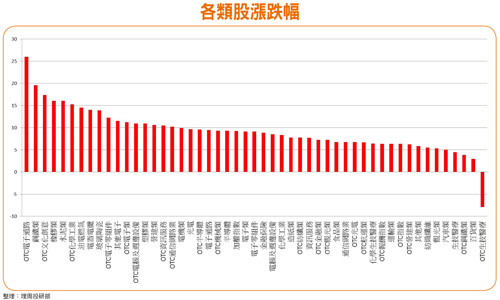 補漲股搭配ＥＴＦ 多空兩不敗56196