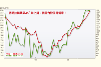 台股看回不回？連結美股漲勢 誰是新主流？56201