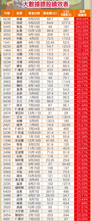 大數據鏢股績效表56239