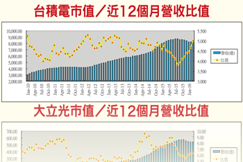 股價合不合理 市營比指標告訴你56245