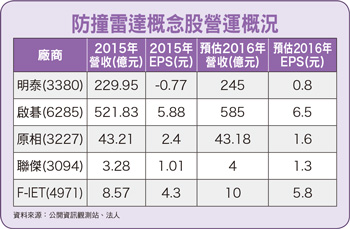 車用防撞雷達商機大爆發56266