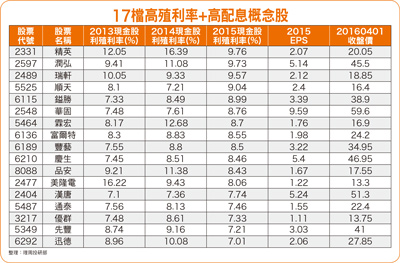 17 檔高殖利率＋高配息概念股56284