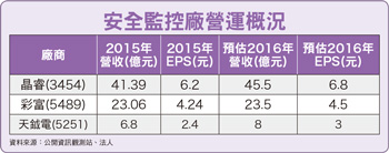 防恐全面升級！安全監控廠營運看俏56304