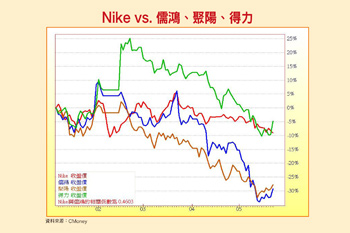 美國成長大餅􀀁台灣看得到吃不到􀀁56615