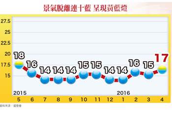 營益率連三季揚升 留意績優股買點56652