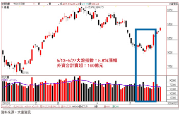 台股強彈600點  5月營收辨多空56654