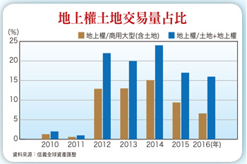 調高公告地價 傷到地上權及BOT招標案56768