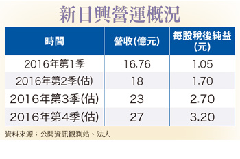 MacBook搶市  新日興、致伸搶單56800