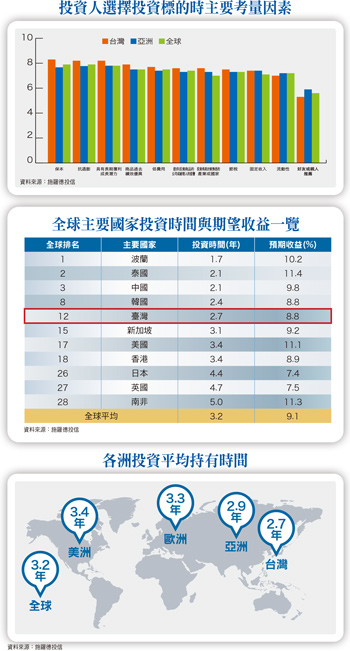 台灣投資人心態矛盾  既想保本又想賺錢56821