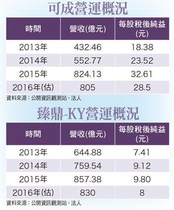 蘋果新機將登場  可成、臻鼎 KY旺季到56922