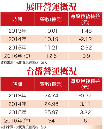 原料藥市場洗牌  展旺、台耀具卡位優勢56923