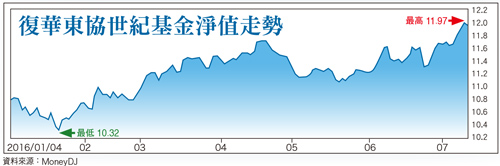 基金也推新南  訴求高報酬高利得56945