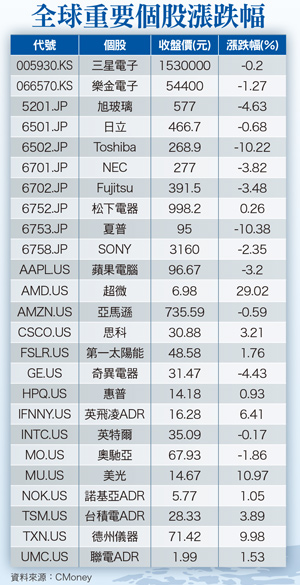 日韓加碼貨幣寬鬆  亞洲印鈔競賽鳴槍56976