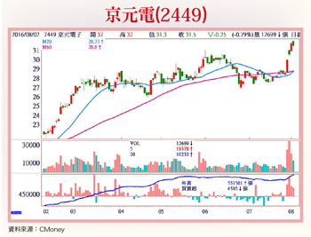 京元電、新至陞、光聯、聰泰、弘帆 波段大漲黑馬股57019